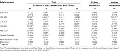 Extreme Temperatures, Hospital Utilization and Public Health Insurance Spending